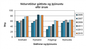 Niðurstöður gátlista og þjónustu eftir árum