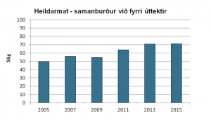 Heildarmat eftir árum - 2005-2015